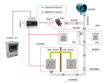 余压监控系统在住宅小区的应用方案与消防系统研发